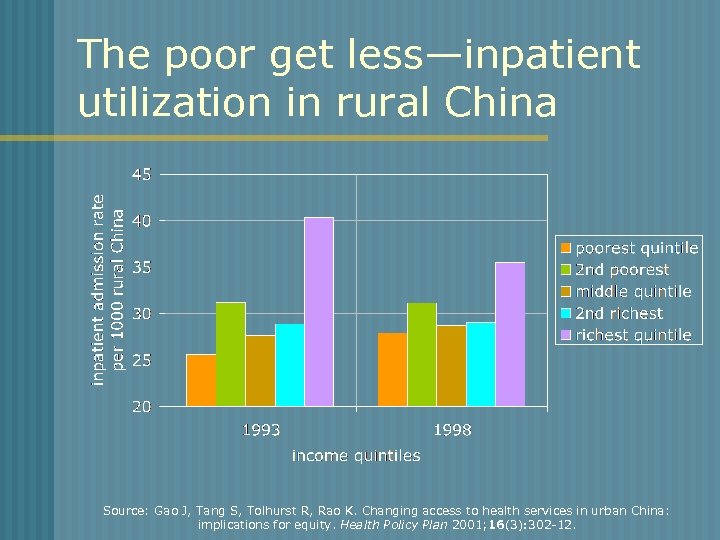 The poor get less—inpatient utilization in rural China Source: Gao J, Tang S, Tolhurst