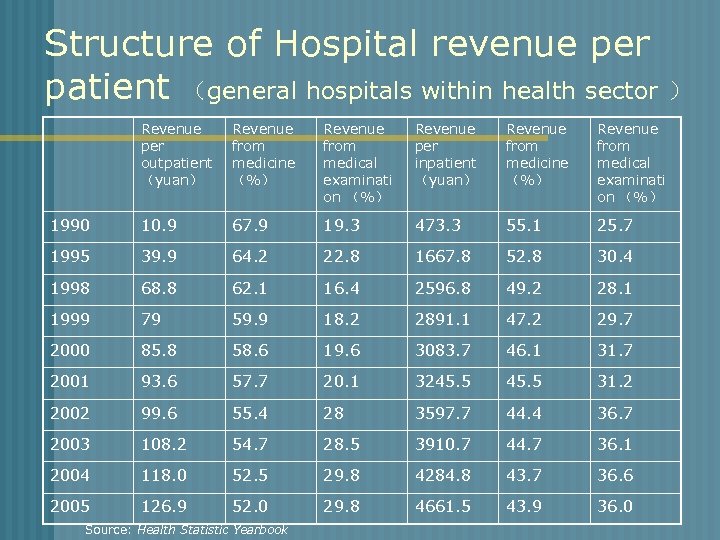 Structure of Hospital revenue per patient （general hospitals within health sector ） Revenue per