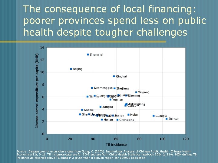 The consequence of local financing: poorer provinces spend less on public health despite tougher