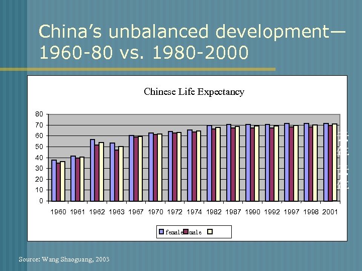 China’s unbalanced development— 1960 -80 vs. 1980 -2000 图：中国人口平均预期寿命 Chinese Life Expectancy 80 70