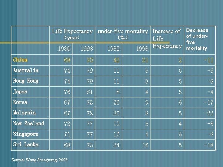  Life Expectancy under-five mortality Increase of （year） （‰） Life 1980 1998 Expectancy Decrease