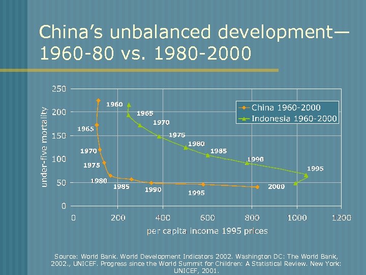 China’s unbalanced development— 1960 -80 vs. 1980 -2000 Source: World Bank. World Development Indicators