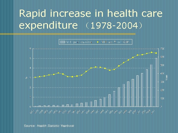 Rapid increase in health care expenditure （1978 -2004） Source: Health Statistic Yearbook 