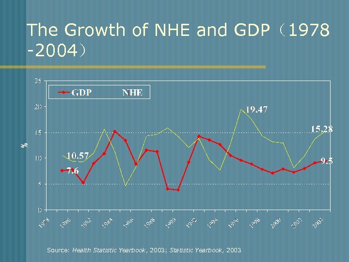 The Growth of NHE and GDP（1978 -2004） Source: Health Statistic Yearbook, 2003; Statistic Yearbook,