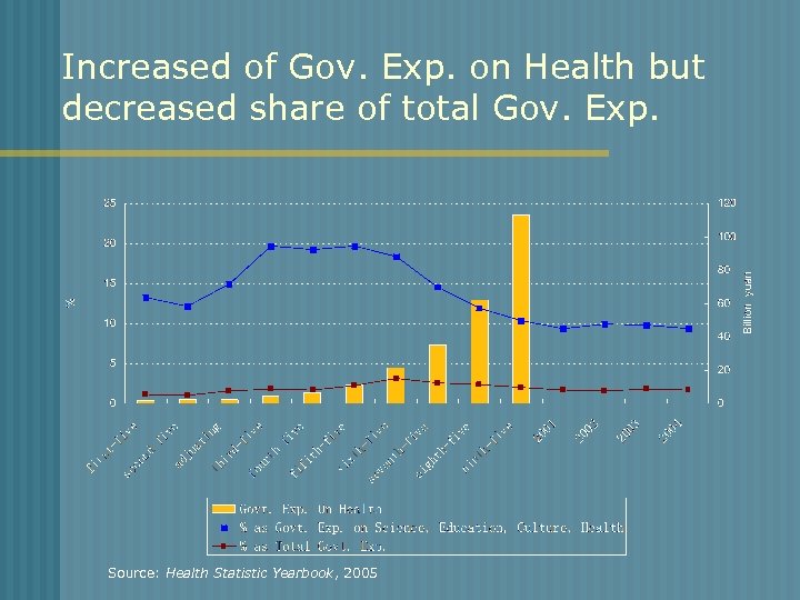 Increased of Gov. Exp. on Health but decreased share of total Gov. Exp. Source: