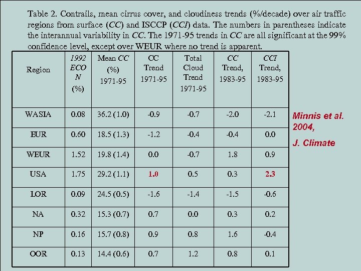 Table 2. Contrails, mean cirrus cover, and cloudiness trends (%/decade) over air traffic regions