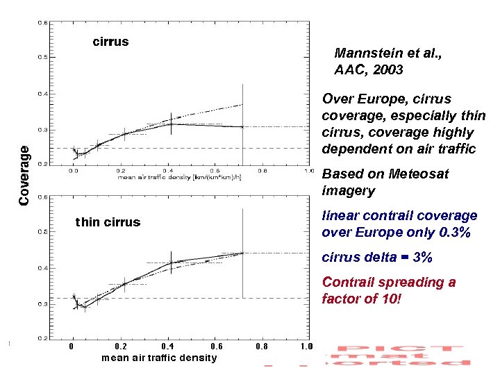 Mannstein et al. , AAC, 2003 Over Europe, cirrus coverage, especially thin cirrus, coverage