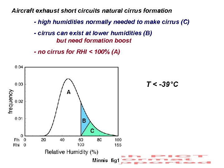 Aircraft exhaust short circuits natural cirrus formation - high humidities normally needed to make