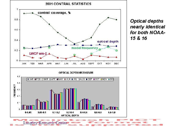 Optical depths nearly identical for both NOAA 15 & 16 Langley Research Center 