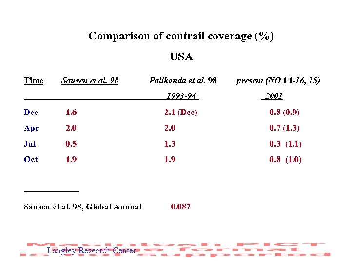 Comparison of contrail coverage (%) USA Time Sausen et al. 98 Palikonda et al.