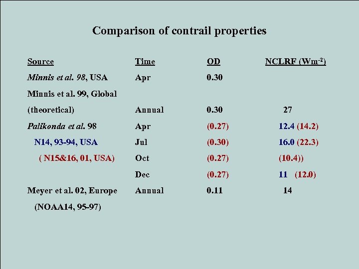Comparison of contrail properties Source Time OD NCLRF (Wm-2) Minnis et al. 98, USA