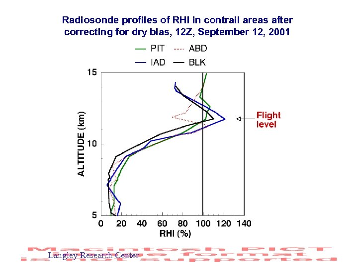 Radiosonde profiles of RHI in contrail areas after correcting for dry bias, 12 Z,