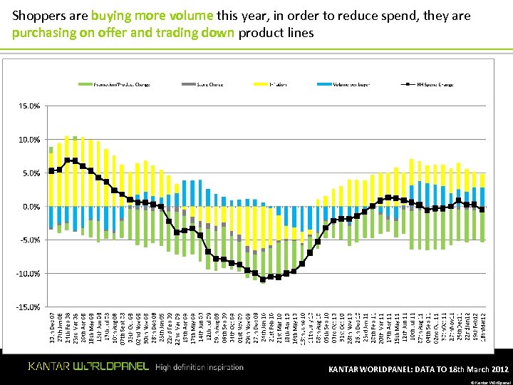 Shoppers are buying more volume this year, in order to reduce spend, they are