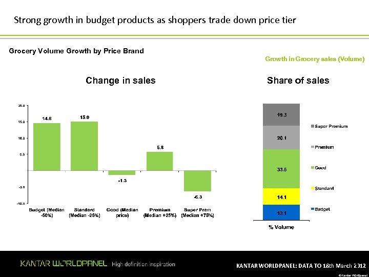 Strong growth in budget products as shoppers trade down price tier Grocery Volume Growth