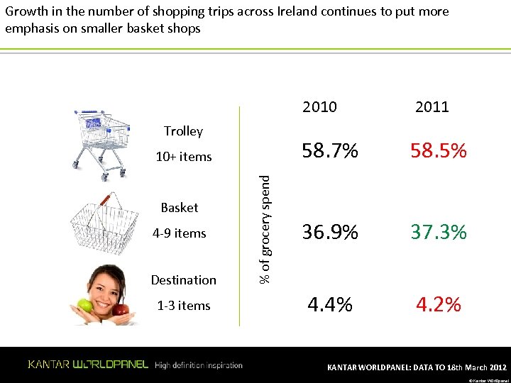 Growth in the number of shopping trips across Ireland continues to put more emphasis