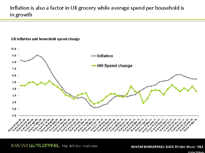 Inflation is also a factor in UK grocery while average spend per household is