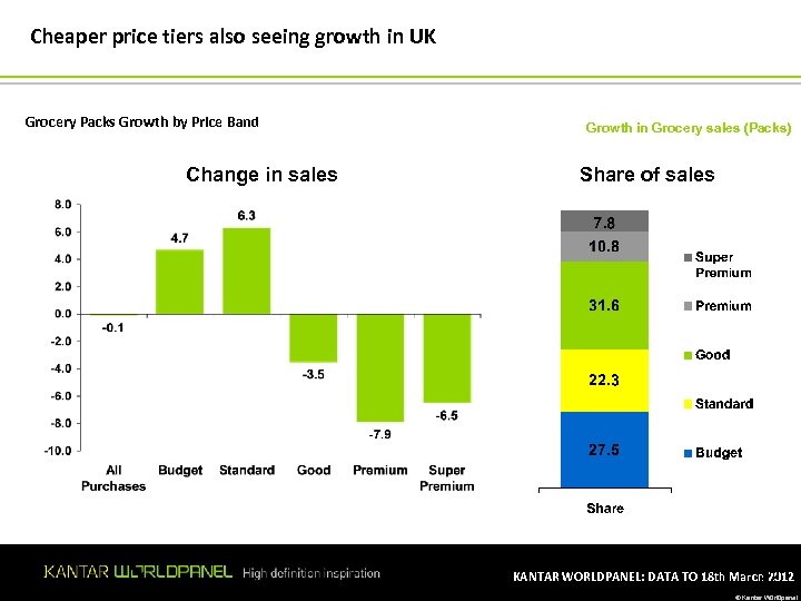 Cheaper price tiers also seeing growth in UK Grocery Packs Growth by Price Band