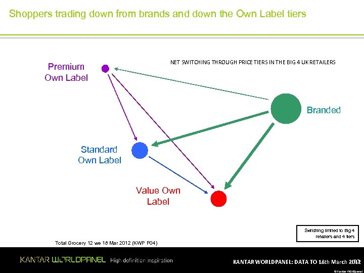 Shoppers trading down from brands and down the Own Label tiers NET SWITCHING THROUGH