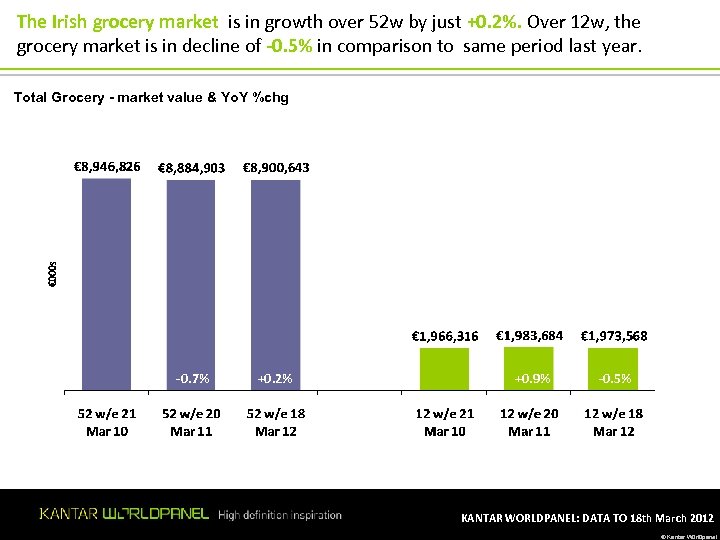 The Irish grocery market is in growth over 52 w by just +0. 2%.