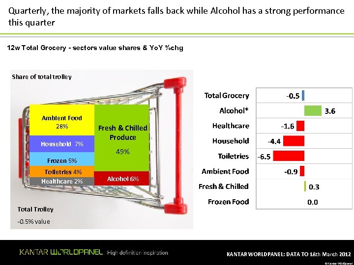 Quarterly, the majority of markets falls back while Alcohol has a strong performance this