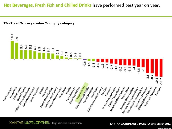 Hot Beverages, Fresh Fish and Chilled Drinks have performed best year on year. 12