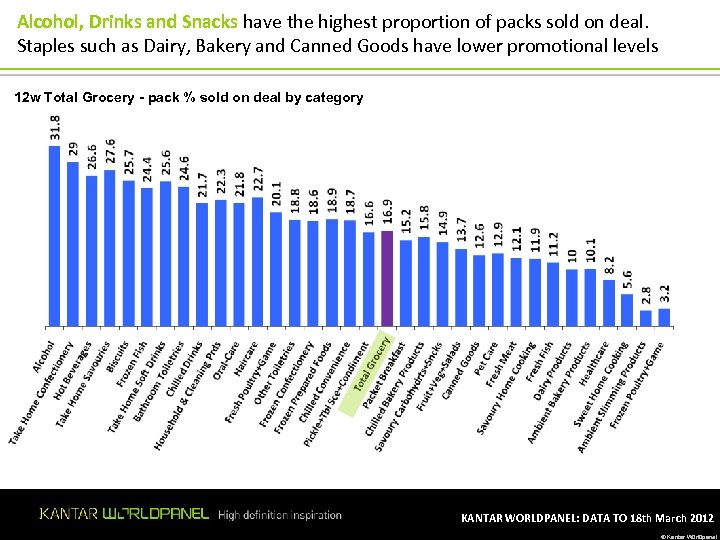 Alcohol, Drinks and Snacks have the highest proportion of packs sold on deal. Staples