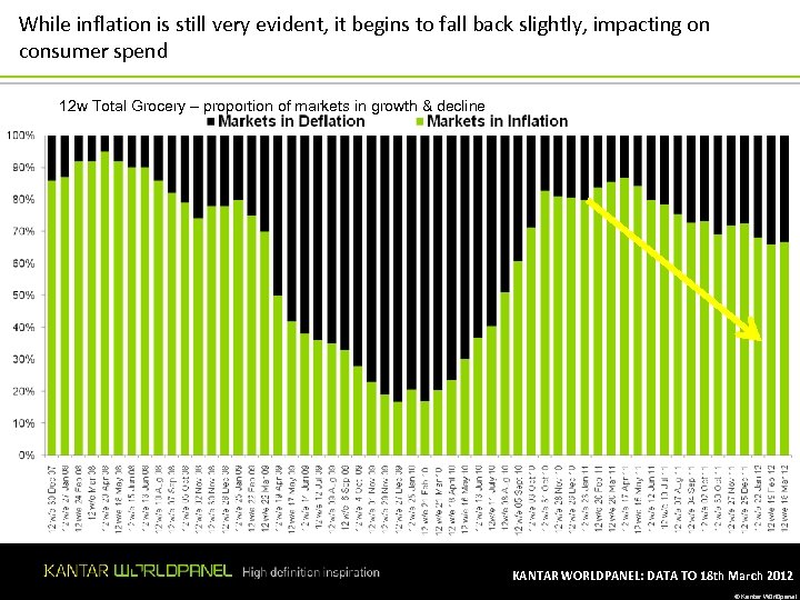 While inflation is still very evident, it begins to fall back slightly, impacting on