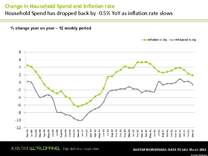 Change in Household Spend and Inflation rate Household Spend has dropped back by -0.