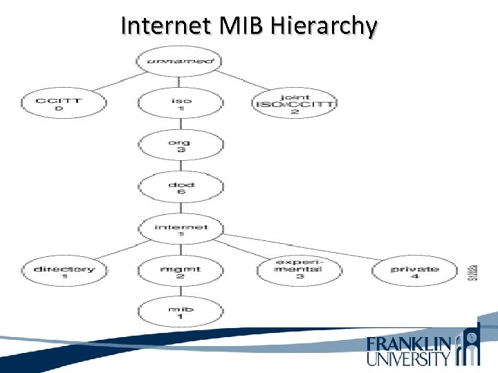 Internet MIB Hierarchy 
