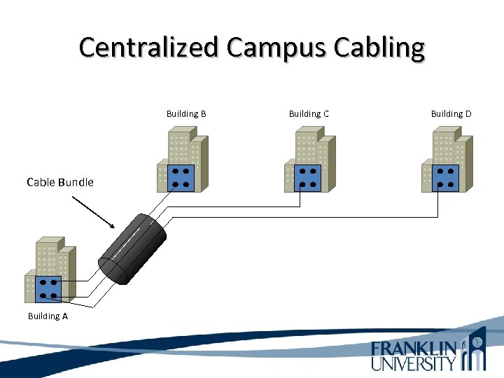 Centralized Campus Cabling Building B Cable Bundle Building A Building C Building D 