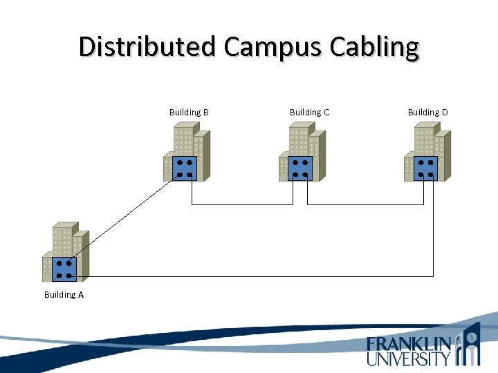 Distributed Campus Cabling Building B Building A Building C Building D 