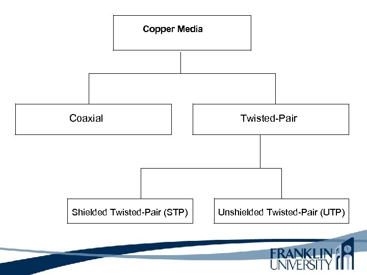 Copper Media Coaxial Shielded Twisted-Pair (STP) Twisted-Pair Unshielded Twisted-Pair (UTP) 