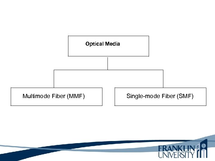 Optical Media Multimode Fiber (MMF) Single-mode Fiber (SMF) 
