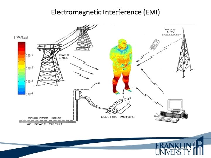 Electromagnetic Interference (EMI) 