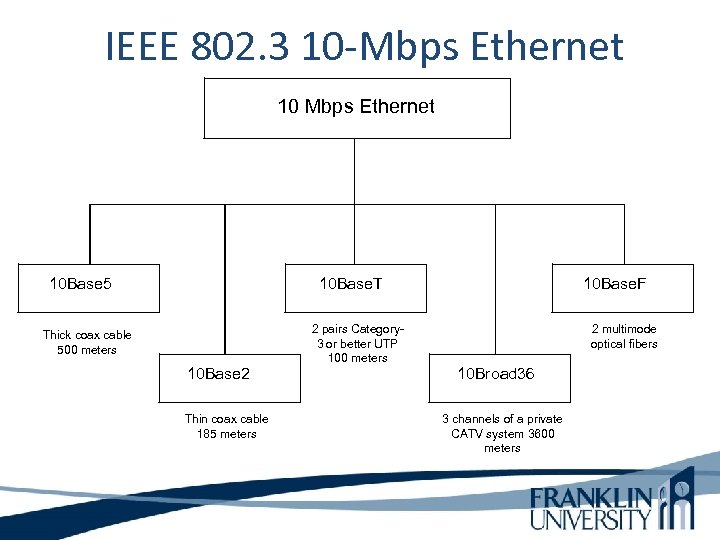  IEEE 802. 3 10 -Mbps Ethernet 10 Base 5 10 Base. T 10
