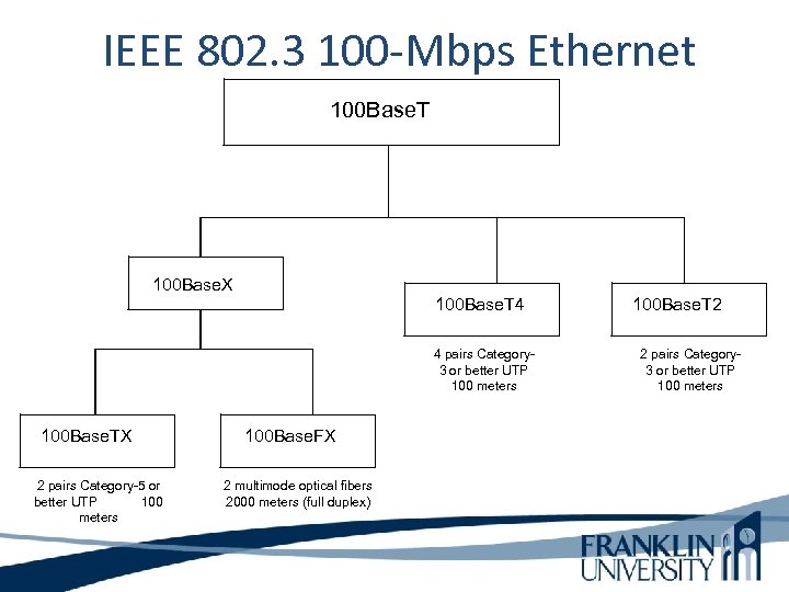  IEEE 802. 3 100 -Mbps Ethernet 100 Base. T 100 Base. X 100
