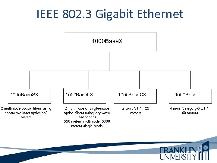  IEEE 802. 3 Gigabit Ethernet 1000 Base. X 1000 Base. SX 2 multimode