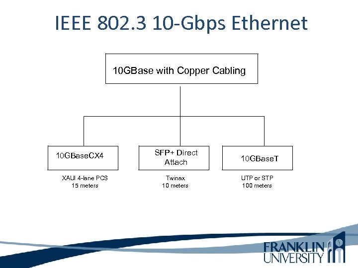  IEEE 802. 3 10 -Gbps Ethernet 10 GBase with Copper Cabling 10 GBase.