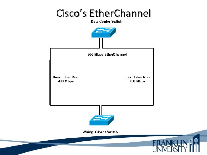 Cisco’s Ether. Channel Data Center Switch 800 Mbps Ether. Channel West Fiber Run 400