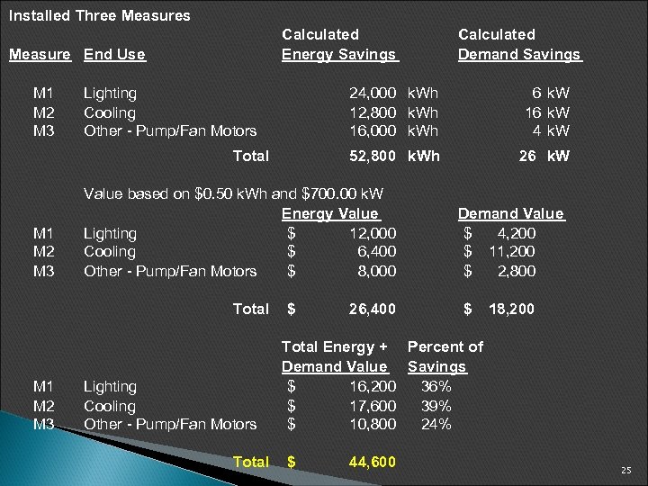 Installed Three Measures Calculated Energy Savings Measure End Use M 1 M 2 M
