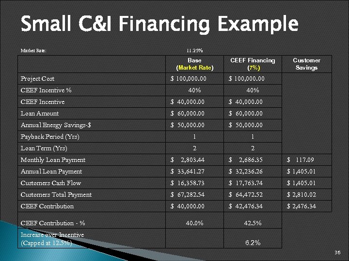 Small C&I Financing Example 11. 25% Market Rate: Base (Market Rate) Project Cost $