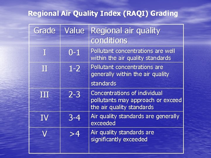 Regional Air Quality Index (RAQI) Grading Grade I II Value Regional air quality conditions