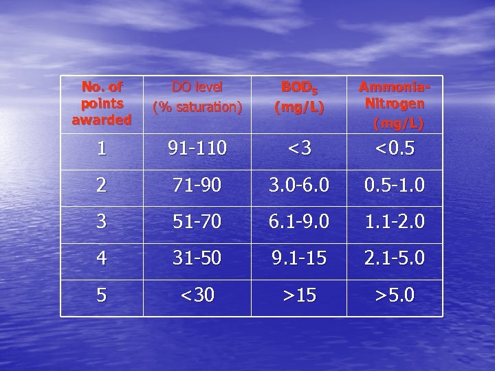 No. of points awarded DO level (% saturation) BOD 5 (mg/L) Ammonia. Nitrogen (mg/L)