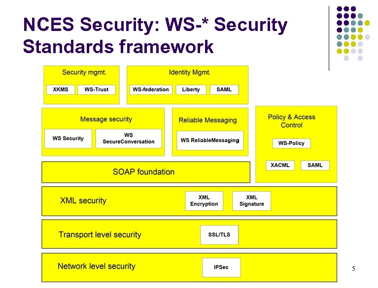 NCES Security: WS-* Security Standards framework 5 