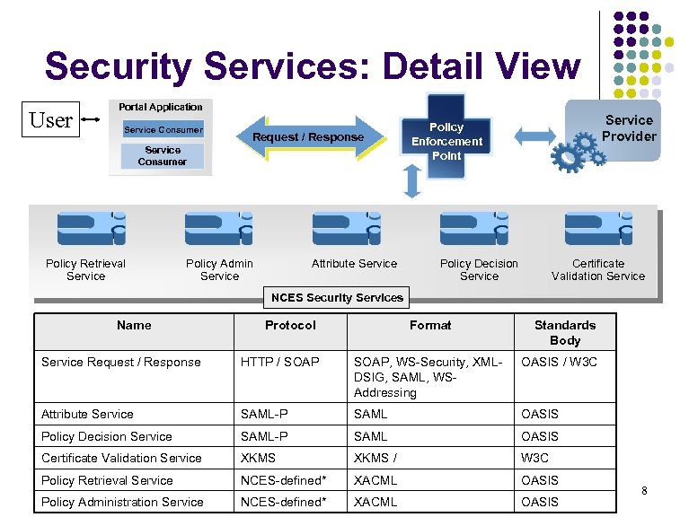 Security Services: Detail View User Portal Application Service Consumer Request / Response Service Consumer