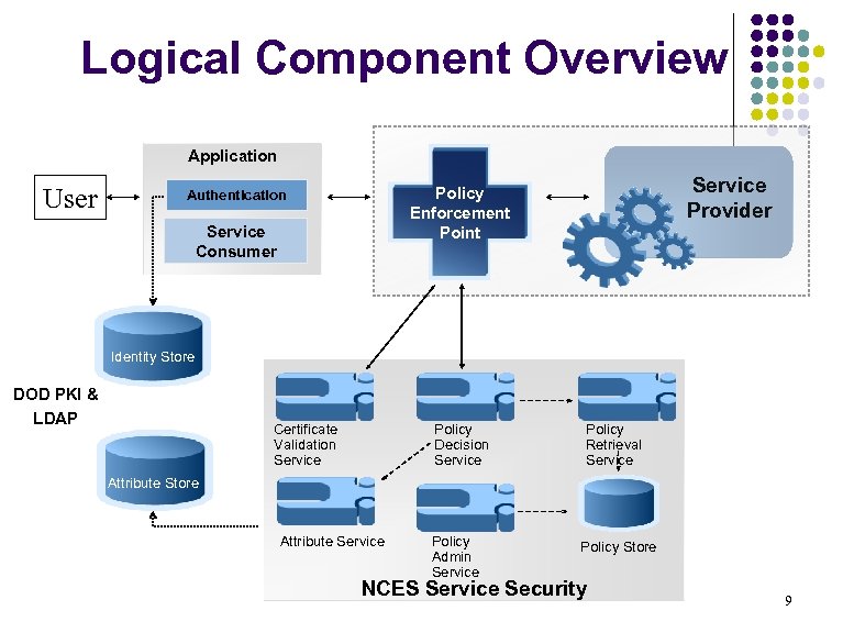 Logical Component Overview Application User Service Provider Policy Enforcement Point Authentication Service Consumer Identity