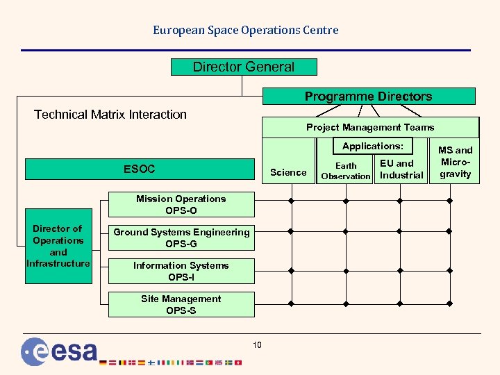 European Space Operations Centre Director General Programme Directors Technical Matrix Interaction Project Management Teams