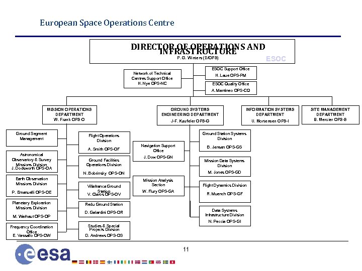 European Space Operations Centre DIRECTOR OF OPERATIONS AND INFRASTRUCTURE P. G. Winters (D/OPS) ESOC