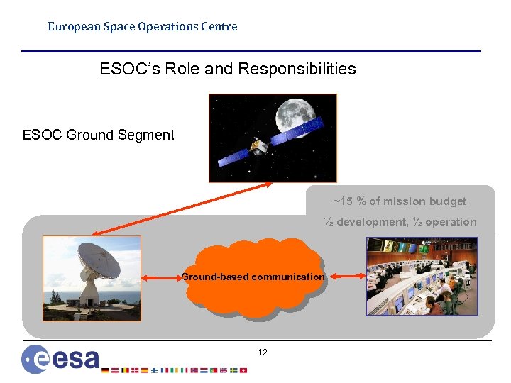 European Space Operations Centre ESOC’s Role and Responsibilities ESOC Ground Segment ~15 % of