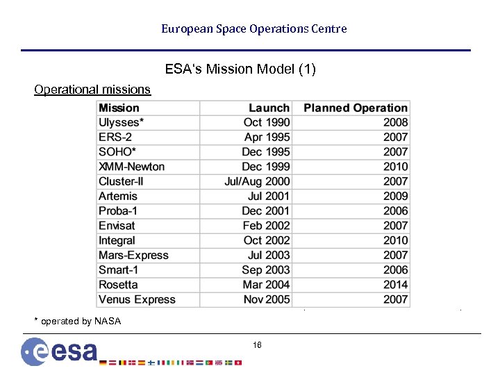 European Space Operations Centre ESA‘s Mission Model (1) Operational missions * operated by NASA